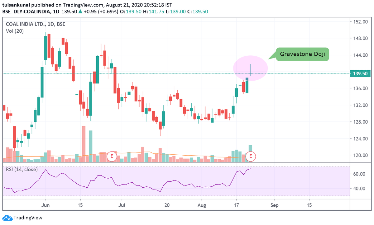 tulsankunal's tweet photo. COALINDIA

cmp 139.5

Gravestone DOJI seen. Alert,Danger! https://t.co/uqUrSoXSQA