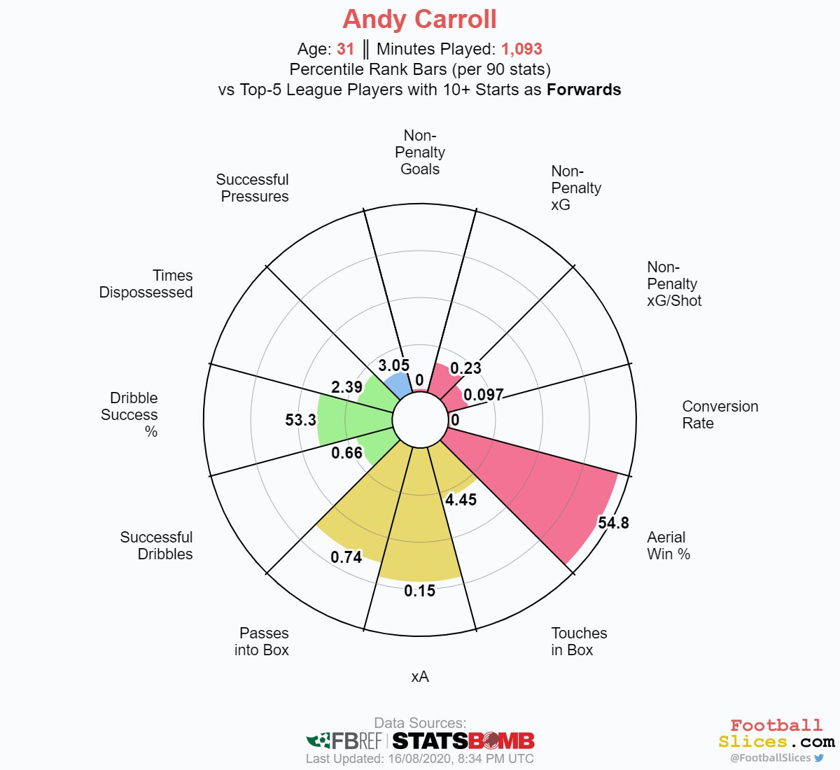 If Newcastle wants to get the best out of Joelinton they should pair him with Andy Carroll who is similar to Szalai in his target man role. This, in theory, would allow Joelinton to be more of a creative force without the burden of holding the ball up. (9/?)