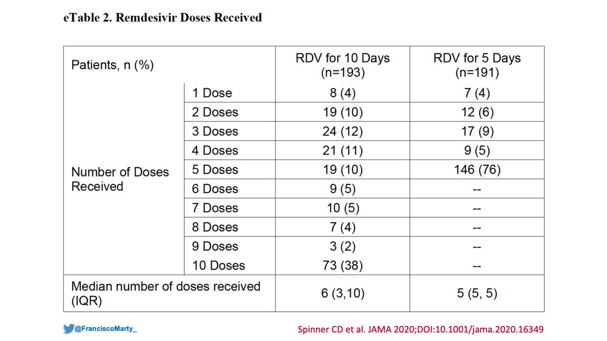 People are scratching their heads on why the odds were better for the 5-day  #remdesivir group and not for the 10-day group.I think the results were influenced by the open-label design and the fact that discharge was the best endpoint in the scale.
