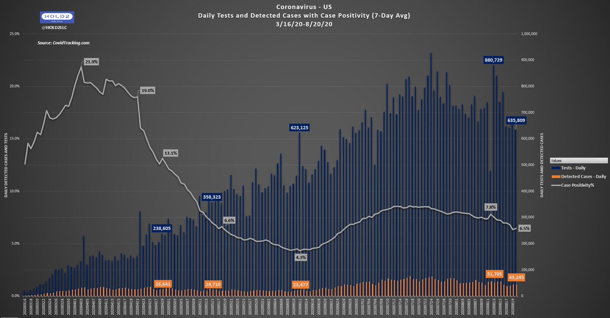 Graph 3: Daily Tests + Detected Cases + Case Positivity***7-Day Case Pos% down 1.3% W-o-W- Tests down 245k W-o-W- Detected Cases down 8,500 W-o-W/3