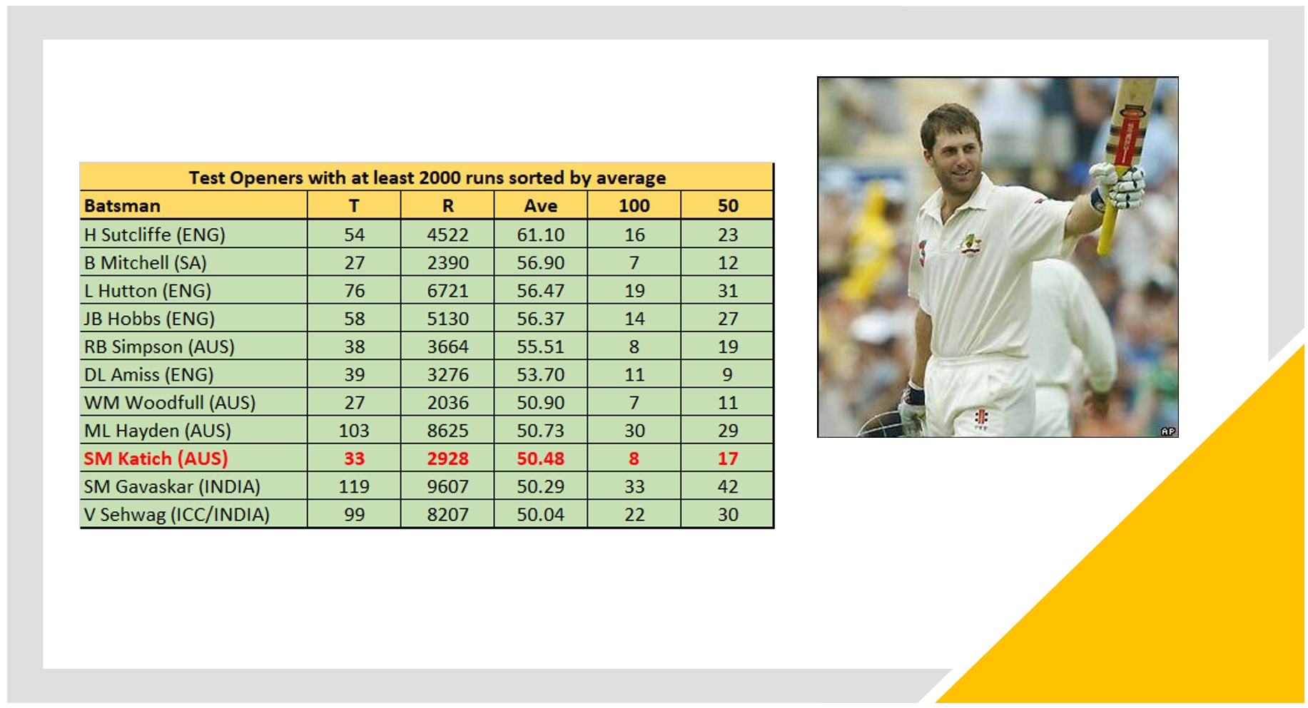 Happy birthday Simon Katich ... 