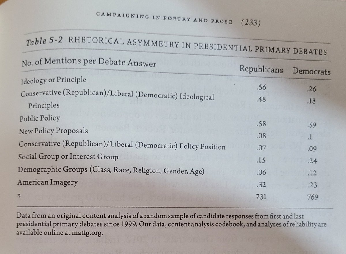 4. As you can see in this analysis of debates, R candidates are much more likely to draw on ideological, principles, and yes, American imagery for their answers than are Democrats, who like to talk about explicit policy and certain groups.