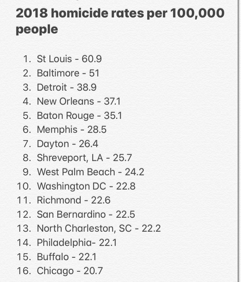 In light of today’s meeting about the National Guard, here are 15 US cities with higher homicide rates than Chicago.Violence in Chicago is a serious problem. To address it, we need to rely on data, not scare tactics and sensationalism.