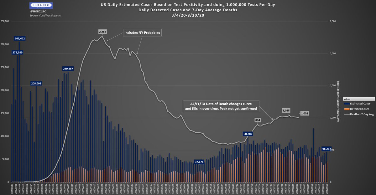 Graphs 5: Daily Estimated Cases vs. DeathsAZ/FL/TX combo peak is 7/21 but FL/TX 7/25. Curve drops nicely after that but not showing fully due to reporting lag - don't want to show premature drops./END