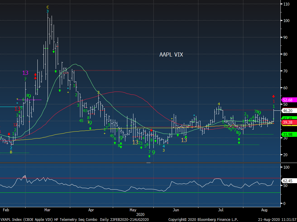 TommyThornton's tweet image. $AAPL VIX moving up.  Get ready for this bubble to pop