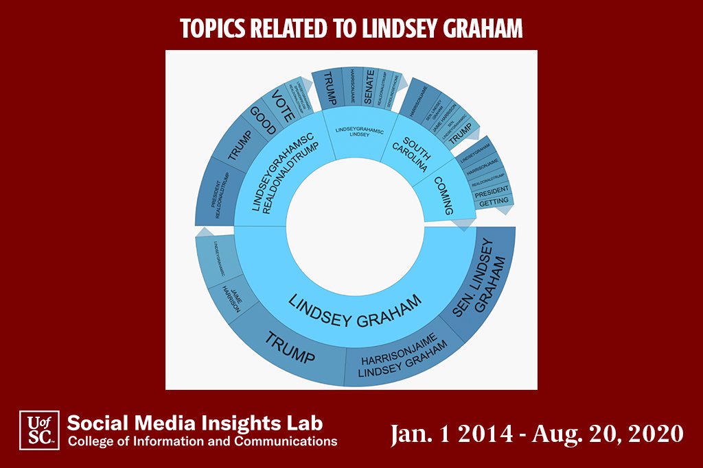 The Social Media Insights Lab at the  @UofSC analyzed more than 450,000 posts about  @LindseyGrahamSC made in SC since 2014. The lab found that Graham’s popularity has trended downward since 2018. In fact the top hashtag  #SendLindseyHome has been tweeted more than 5200 times.