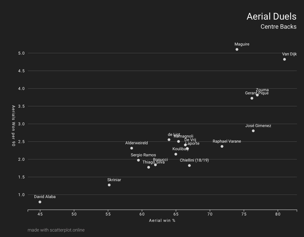 Ending with something Chelsea have struggles with, Thiago Silva isn’t the best in the air compared to other centre backs, but his most likely partner at Chelsea, Kurt Zouma is extremely good and Silva still wins 3 of every 5 aerial duels.