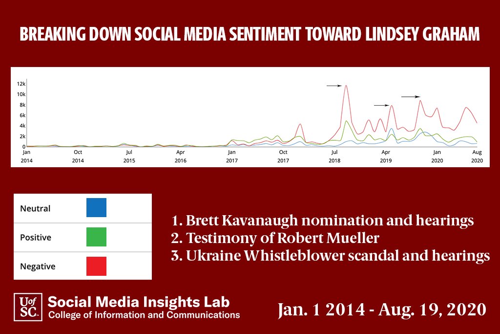 The analysis shows from 2014 through 2016 there weren’t many conversations about Graham and generally they were favorable. When  @realDonaldTrump took office, conversations about  @LindseyGrahamSC started to increase, spiking during three controversial periods of the presidency.