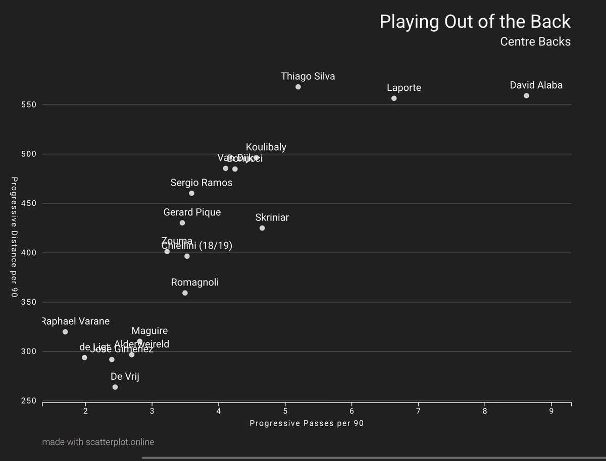 We will start off looking at a modern requirement for a Centre Back, playing the ball out of the back. In this area Thiago Silva is in the top 3 of the players selected. He has a superb passing range, which is a requirement in Lampard’s system to be a centre back.