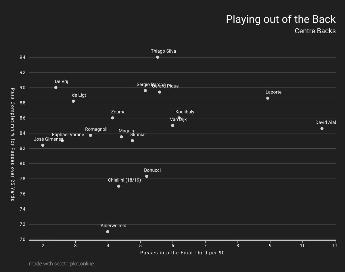 Continuing to look at other metrics to review his passing ability, he is superb at playing passes over 25 yards & does play a lot of passes into the final third & is once again the 3rd best of the selected CBs. So we can confidently say Silva is still a world class passer.