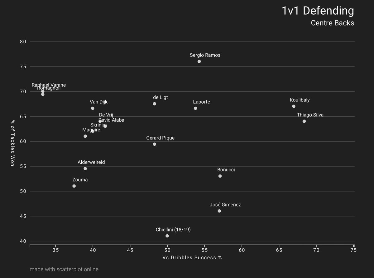 Silva is unsurprisingly good at his 1v1 defending, when dribbled at he is victorious more than anyone else in this set of CBs. He also boasts quite a good tackling success %. This is very good to see as he no longer would possess the recovery speed to win the ball back if beaten.