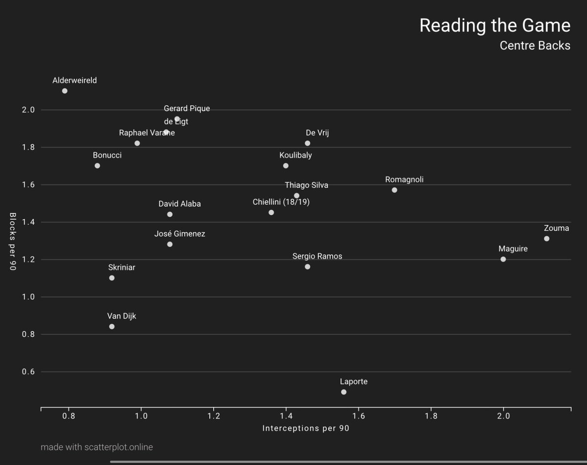 Onto reading the game, analysed through blocks and interceptions, Thiago Silva is still boasting very good numbers in comparisons to other world class centre backs. Making his fair share of blocks and interceptions.