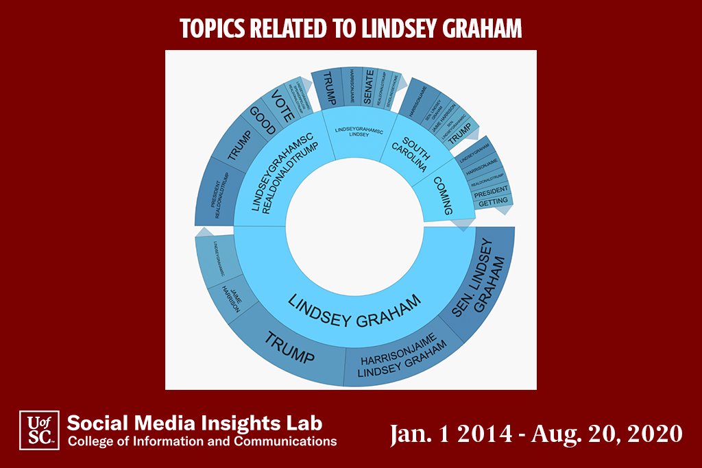 “Before  @realDonaldTrump took office in 2017, there were not many comments about Graham,” said lab manager Kaitlyn Park. “However, his vocal support of Trump got people talking. While Graham’s positions tended to play well with SC Republicans, they also produced a backlash.”