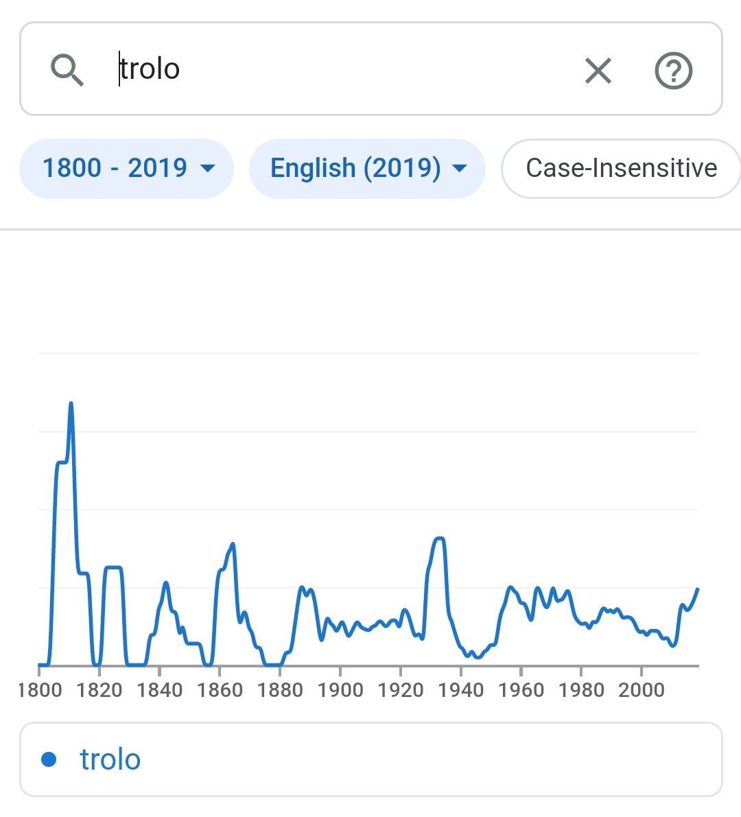 LigaARG_'s tweet photo. La palabra "trolo" fue más utilizada en el año 1800 https://t.co/UDM3BBT98j