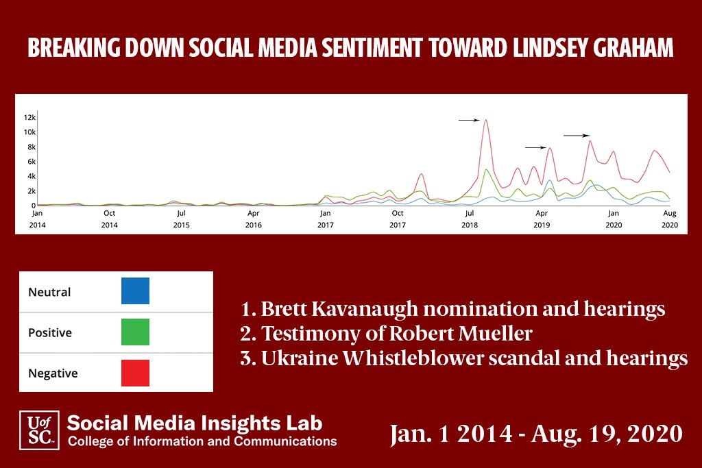Graham’s full-throated defense of Kavanaugh produced the highest number of both positive and negative comments during the period analyzed. In September 2018, during the confirmation hearings for Kavanaugh, Graham was mentioned in 17,000 South Carolina posts.
