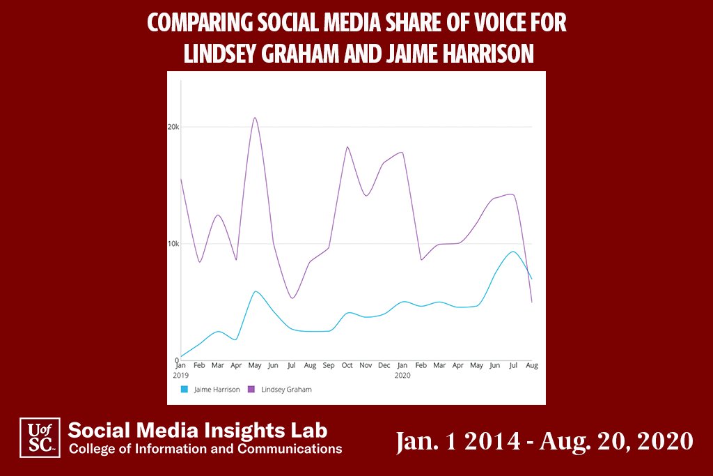  @harrisonjaime was virtually unknown to those on social media until he began campaigning in 2019. Since then, the number of posts mentioning him has continued to grow; this month (so far), Harrison actually passed  @LindseyGrahamSC in number of mentions.