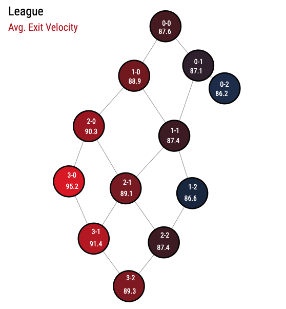 darenw's tweet photo. #MLB average exit velocity broken down by count this season. #GetAhead https://t.co/Eyzai1hew5