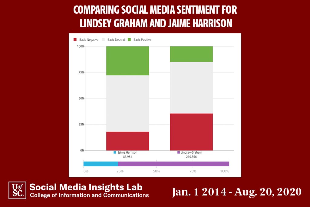 A sentiment analysis for 2019 and 2020 shows that while  @LindseyGrahamSC has far more total mentions, he also has far more negative comments and proportionately fewer positive comments than his challenger  @harrisonjaime.  #scpol
