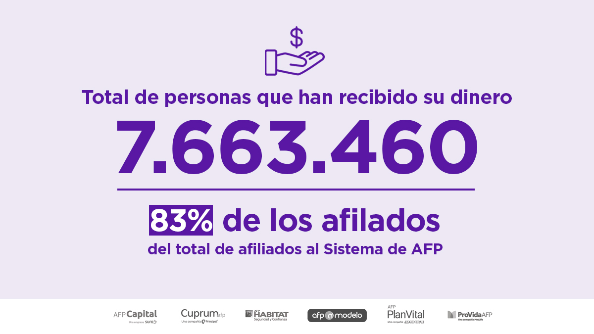 AFPdeChile's tweet photo. A tres semanas de que comenzó el retiro del 10% más de 7,5 millones de afiliados han recibido el pago de su primera cuota, lo que representa un total de US$ 10.355 millones en fondos retirados. https://t.co/8S1V1491o0