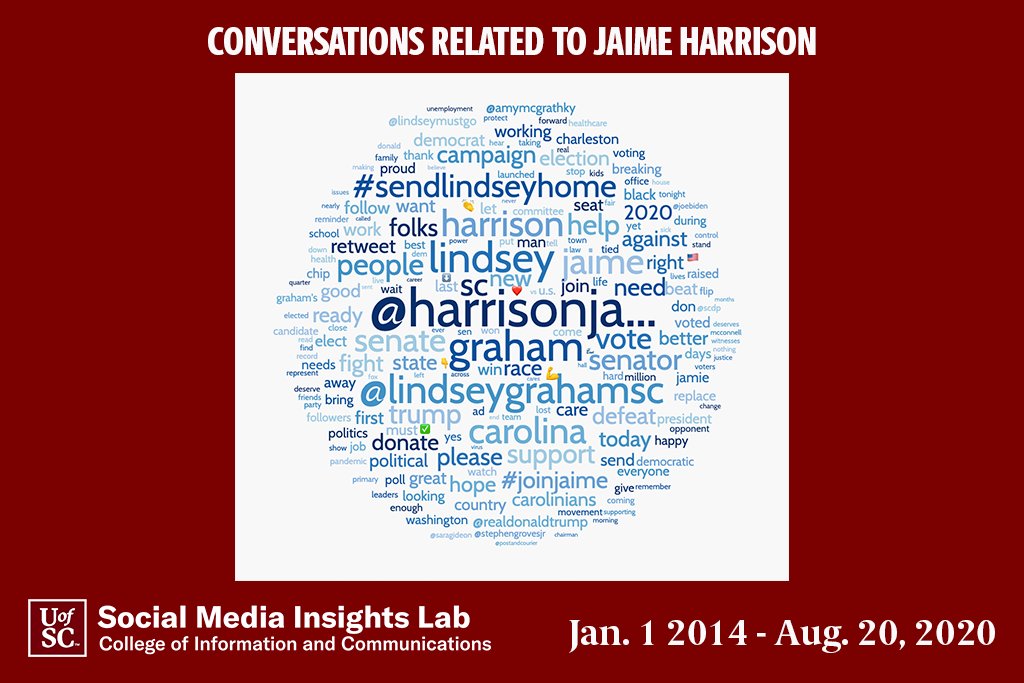 Read this and more on the  @UofSC_CIC where the Social Media Insights Lab stays up to date on the latest trends and analyzes the social buzz on politics and more  http://bit.ly/SMILReports&nbsp;Who has your support in the 2020 SC Senate Race?  @LindseyGrahamSC or  @harrisonjaime?  #scpol