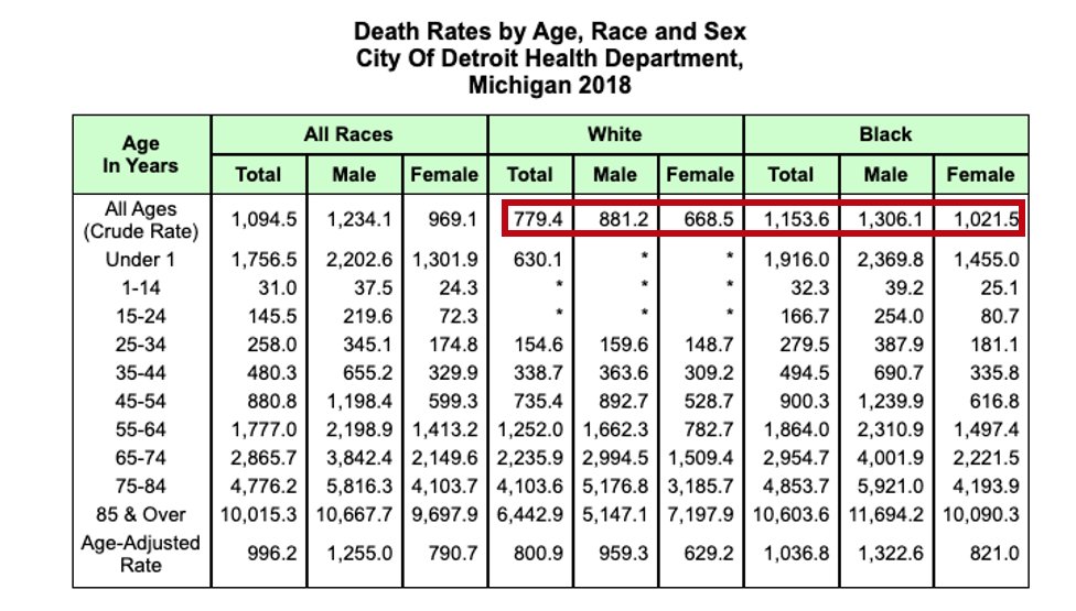 The effect of this chaos resulted in a healthcare infrastructure that was ill-suited to care for an entire population of minorities in  #Detroit. This is borne out in the mortality rates of this community in our city. Look at the number of dying babies. More than double.6/n