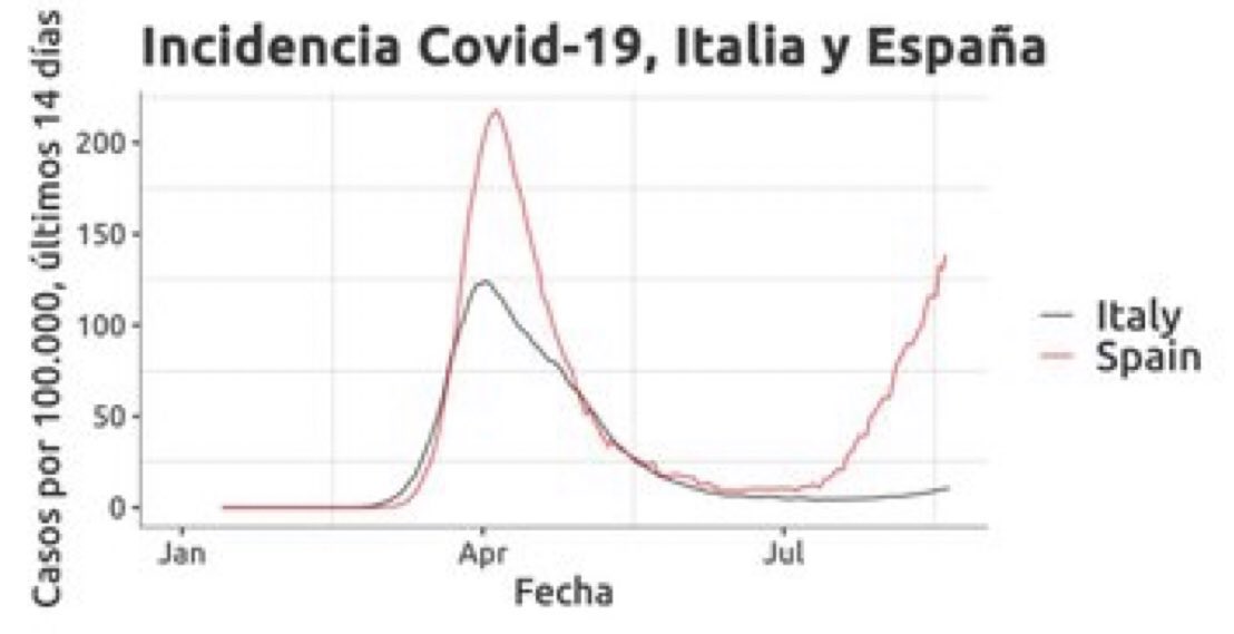 Julio Pascual (@julpascual) on Twitter photo Solo hay dos formas de frenar los contagios #COVID19: confinar a toda la población (imposible, sería la ruina), o confinar a los positivos y sus contactos (imposible, porque nuestras autoridades son incapaces de organizarlo). Pinta mal. Solo hay dos formas de frenar los contagios #COVID19: confinar a toda la población (imposible, sería la ruina), o confinar a los positivos y sus contactos (imposible, porque nuestras autoridades son incapaces de organizarlo). Pinta mal.