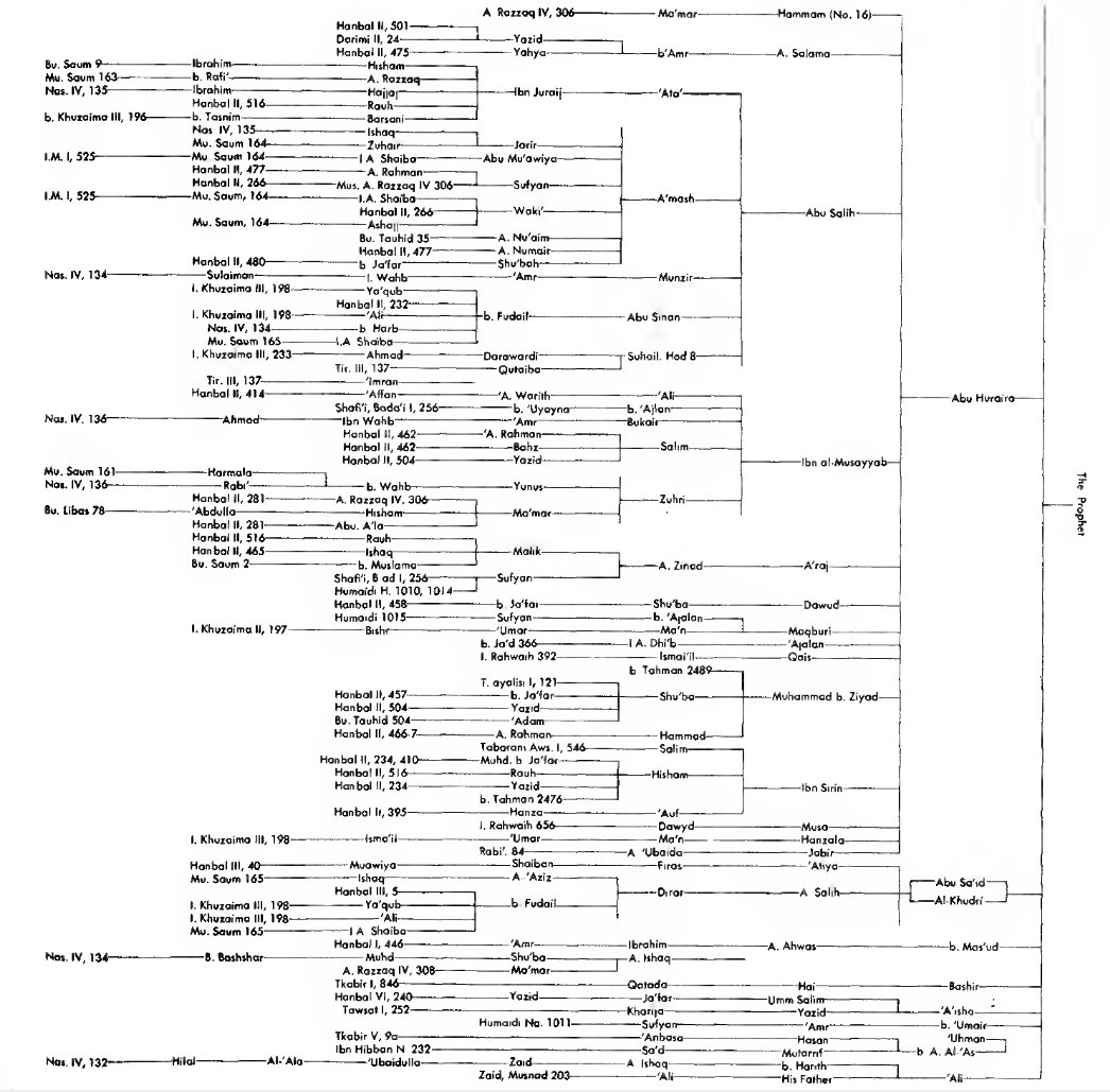Clearly, Abu huraira (ra), a sahabi, is the common link in the above example here.Another example from Abu huraira (ra) below.