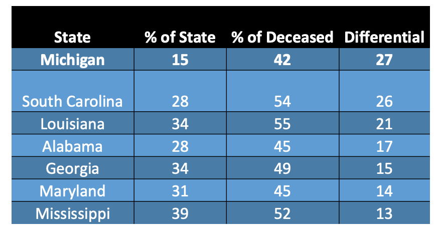 The result of structural racism in the community is also apparent in the differential in how  #COVID19 caused destruction in the black community. This differential was worst in Michigan. 7/n