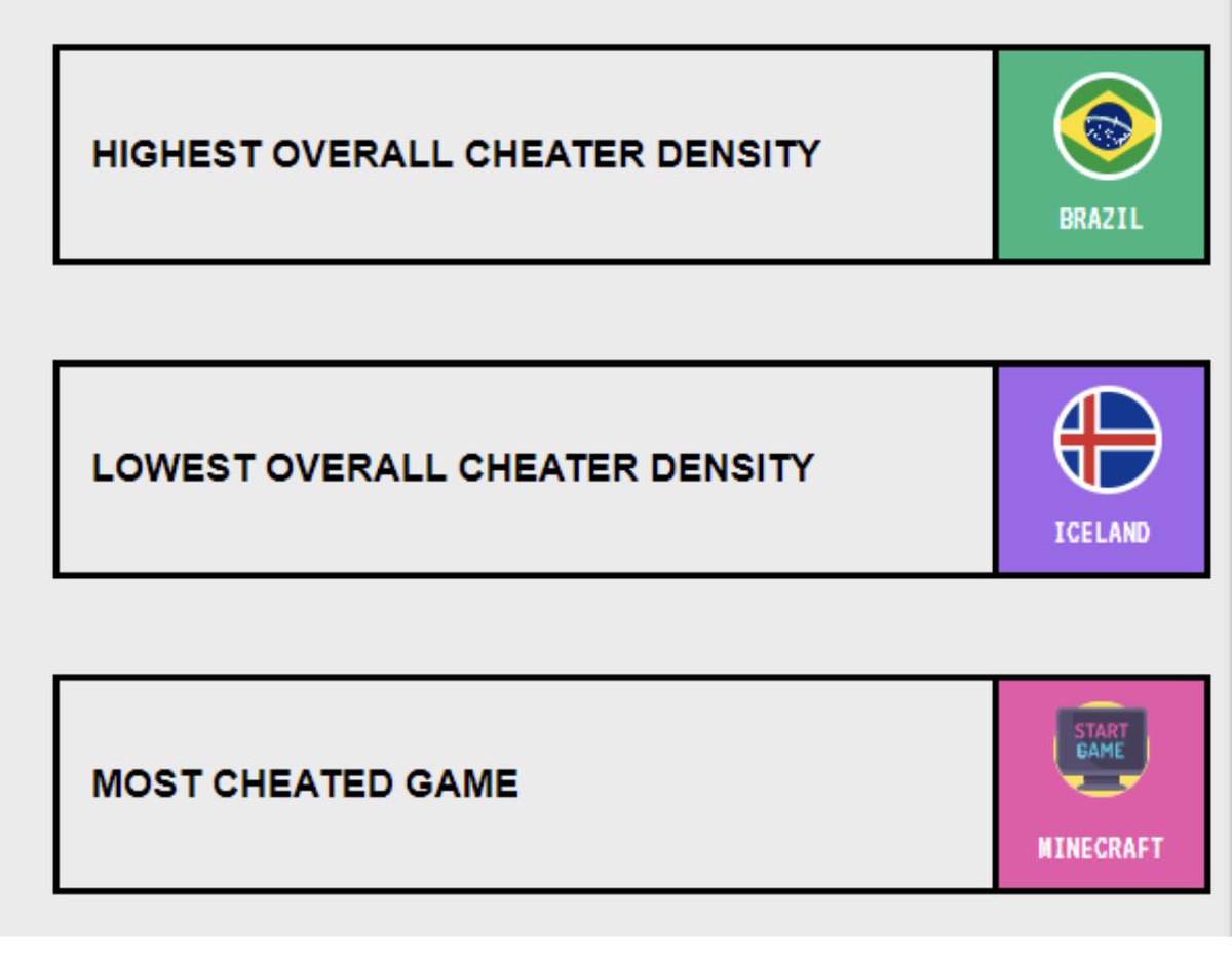 Darren Rovell (@darrenrovell) on Twitter photo By deciphering use of cheat codes, hacks and bots, <a href="/_RubyFortune/">Ruby Fortune Casino</a> discovered countries that cheat the most on streamed video games. By deciphering use of cheat codes, hacks and bots, <a href="/_RubyFortune/">Ruby Fortune Casino</a> discovered countries that cheat the most on streamed video games.