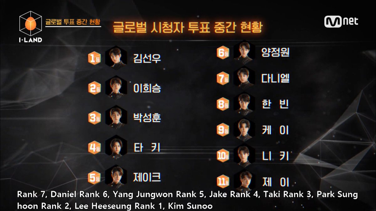 K Global Important Dear K Supporters Our Hardworking Talented Caring K Is Currently Ranked 9 For Global Votings We Need To Keep Voting For Him Daily Keep Promoting Him