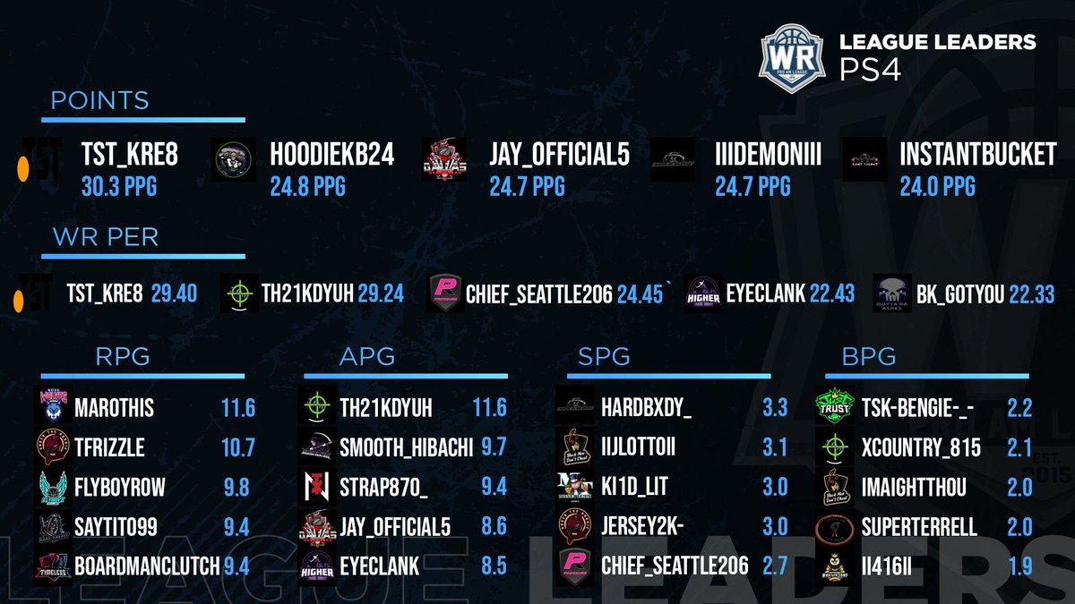 🔥 PS4 STAT LEADERS 🔥

Your league leaders for #WRProAmLeague PS4 Season 24‼️ (Min. 15 GP) 

#NBA2K20 #NBA2KProAm