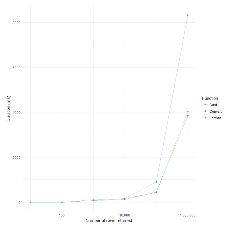 pramod4lk's tweet image. Why does FORMAT() take more time to execute, than CAST() and CONVERT()...?
.
#SQLServer #QueryOptimization #PerformanceTuning #MSFT #Microsoft