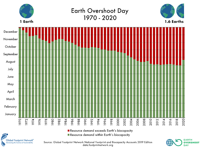 UNBiodiversity's tweet photo. 22 August is #EarthOvershootDay. On this day, we will have used more resources than the Earth can generate in a year. 

The #COVID19 shutdown has pushed the date 3 weeks later this year. But there are more sustainable, less painful ways to #MoveTheDate.

➡️https://t.co/VXOHxxQuWC https://t.co/lyldb394Ud