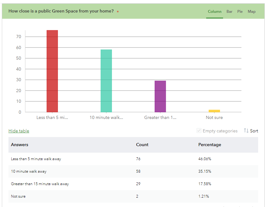 GeoConor's tweet photo. Some great data from the #HowGreen? team public survey! Nearly 200 responses to the school student designed survey. Hot takes so far - 65% say there are 50+ plus trees in local area. 81% are 10min walk from public green space 1/.  @SentinusNI @NuffieldFound @QUBGeography #GIS🌳🏞️ https://t.co/eGAVVpcISb