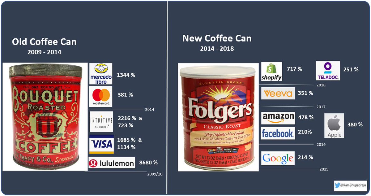 Coffee Cans & Multi-baggers.Reflecting on a concept that helped me a lot over the yrs & the gains it produced in some po's.What do u have in your coffee cans over there? @TMFJMo  @BrianFeroldi  @saxena_puru  @richard_chu97  @FromValue  @7Innovator  @BluegrassCap  @aaronbush100