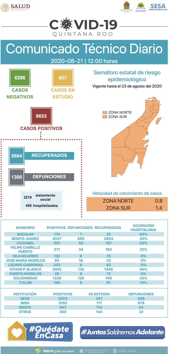 Quintana Roo
COVID-19

Hasta las 12 horas del 21 de agosto, se han notificado 5 mil 684 personas recuperadas, 6 mil 296 casos negativos, 657 casos en estudio, 9 mil 653 casos positivos y mil 300 defunciones relacionadas a COVID-19.

#QuedateEnCasa