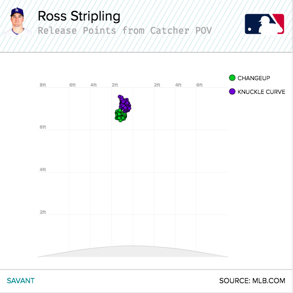 One glaring issue is that Stripling has been releasing his curveball and changeup at significantly different positions, something that dates back to last year.The only pitcher in baseball with greater disparity in ch and cb rps is Antonio Senzatela (0.64 ft compared to 0.56 ft