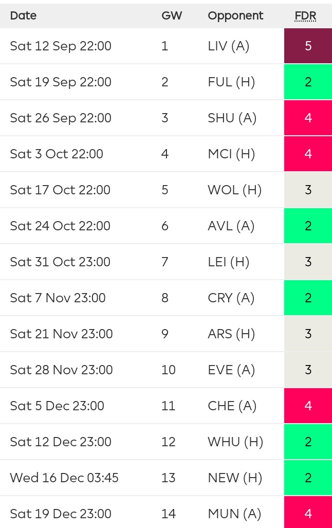 Best time to own AylingFirst 4 fixtures are definitely a tough one. So if you're not looking to risk it, fair enough.Personally, I feel GW6-10 would be a good time.This also gives us time to analyse how he did in the first 5 Gameweeks. Definitely on for the eye test