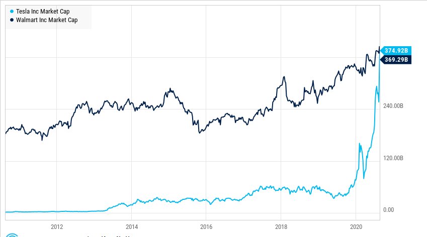 القيمة السوقية لشركة تسلا اصبحت أعلى من Walmart.

 مبيعات؛
 تسلا: 26 مليار دولار
 ولمارت: 542 مليار دولار

 صافي الدخل؛
 تسلا: 368 مليون دولار
 ولمارت: 18 مليار دولار

ربحية السهم:
تسلا؛ 1.93 دولار
ولمارت؛ 5.2 دولار