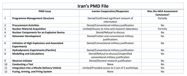 7)8 Dec 2015Tehran violated the deal by refusing to fully cooperate with the IAEA investigating the Possible Military Dimensions of the nuclear program. https://isis-online.org/uploads/isis-reports/documents/ISIS_Analysis_of_the_IAEA_PMD_Report_December_8_2015_Final.pdf