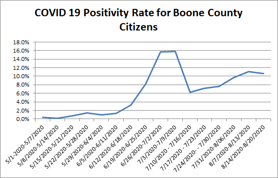 The positivity rate for 8/14/2020 - 8/20/2020 was 10.6%. This is a 0.5% decrease from the previous week. Overall, there were more tests performed on people who live in Boone County (1,737 total tests) with more positives reported (224 total cases).