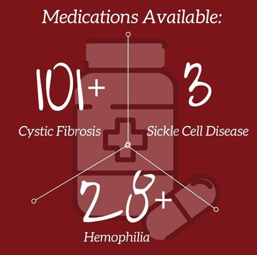 A disease of 100,000 individuals (more than  #cysticfibrosis and  #hemophilia combined) - mostly black, largely ignored because of their color. Perhaps the biggest failure of the American healthcare system. Check out this graphic from  @SickCells. 11/n