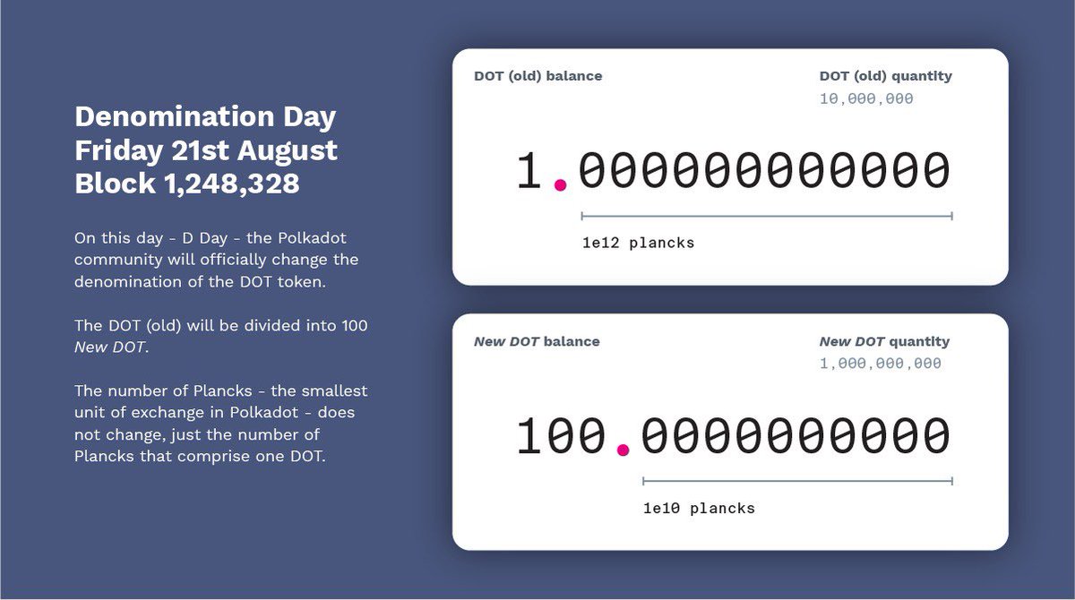 At block number 1,248,328 on August 21st at 16:48 UTC, the DOT token underwent a redenomination from its original sale. ‘𝘕𝘦𝘸 𝘋𝘖𝘛 ’ is now 100x smaller than ‘DOT (old)’. Therefore, your DOT balance is now 100x higher and the price per DOT is 100x lower.