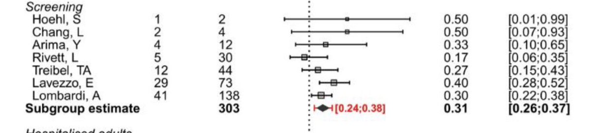 nicolamlow's tweet photo. Reassuring results #REACT2 #SARSCoV2 seroprevalence in England. good symptom assessment. #Asymptomatic infection totally in line with RT-PCR screened populations in our SR 31% (95%CI 26-37) https://t.co/NpeXGWIi5O (1/n) https://t.co/TecBLpx8Fx