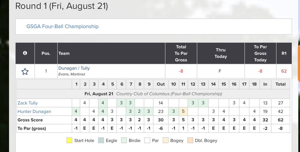 GSGA's tweet photo. ⛳️

Zack Tully of Evans and Hunter Dunagan of Martinez fire an 8-under-par 6️⃣2️⃣ to take the early lead at the #GSGA4BallC!

https://t.co/YMqdIdK89a https://t.co/7DbYvTQHCs
