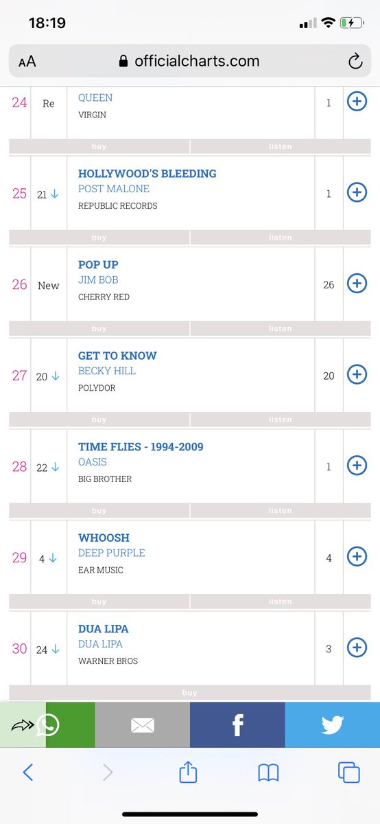 MarcOllington's tweet photo. It’s taken nearly twenty years of ‘management’ but @mrjimBob finally has a top 40 album. No.26 baby. Obviously it’s because it’s a wonderful and brilliant album. Very happy and delighted to be a part of it. Wooooo! https://t.co/XSMUlmjooB
