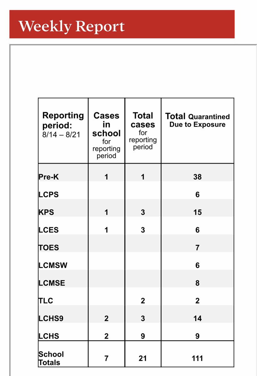 WXgirlKerri's tweet photo. NEW: Each Friday the @LeeCountySchool will post a one-week snapshot of COVID-19 cases in the schools, as reported by each school. Here are the numbers for this week (August 17-August 21) at of 1pm. @wfxl @ArielMWFXL #COVID19 #schooltransparency https://t.co/Y81FJi9DrB