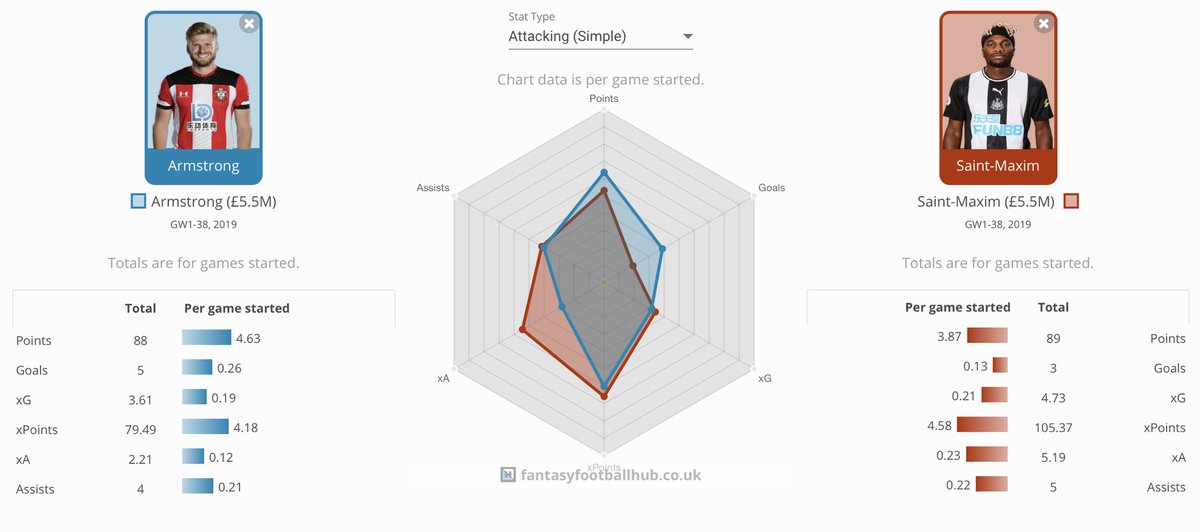 Looking now at where the key stats are coming from in the below graphicArmstrong has picked up 5 goals and 4 assists with Saint Maximin getting 3 goals and 5 assists.Armstrong has greatly outperformed his expected in comparison to Saint-Maximin.