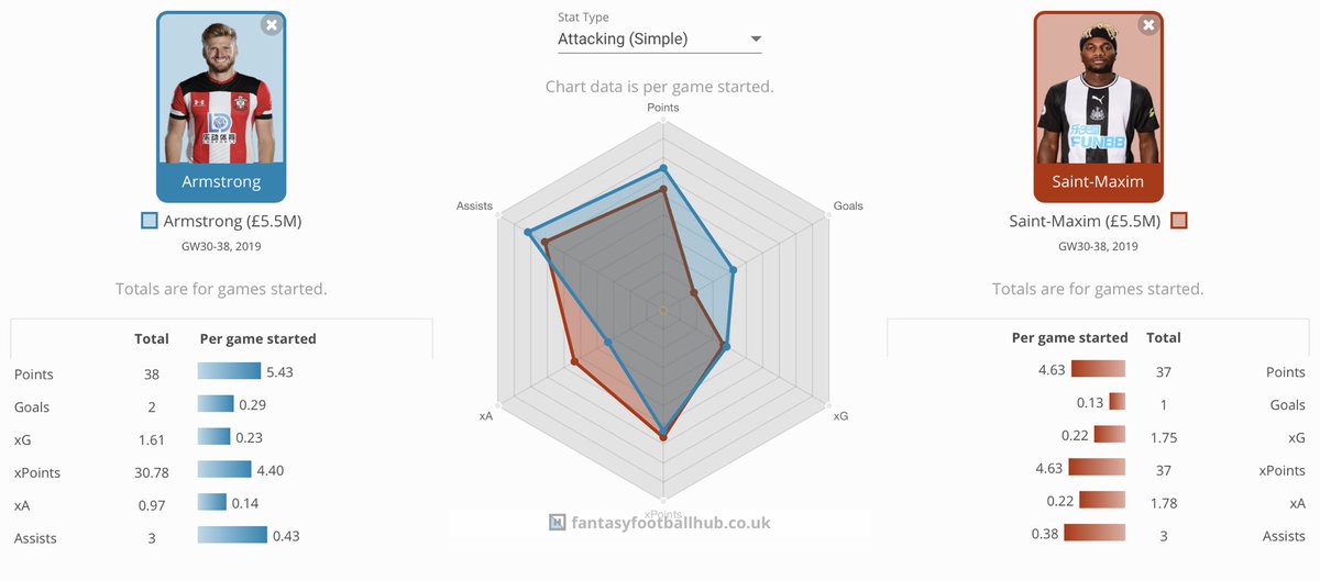 However. If we look at the same key stats but since GW30 restart.Total points scoredArmstrong : 40Saint-Maximin : 37Average points per appearance : 4.44: 4.62Games played this season: 9 appearances with 7 starts: 8 appearances with 8 starts