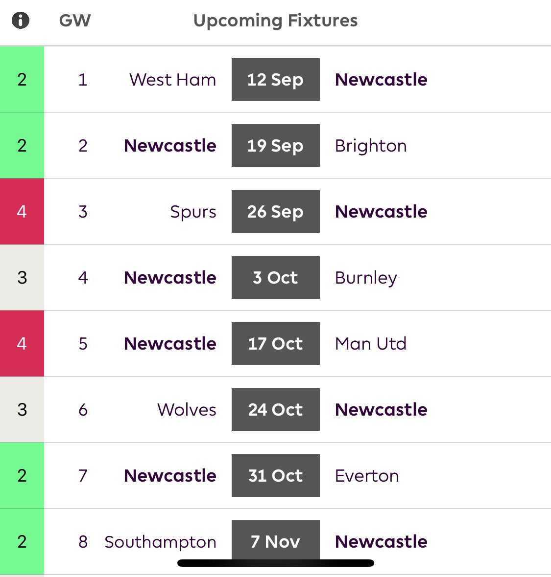 The Final aspect worth considering are the fixtures over the first 8.Southampton  have an average difficulty rating of 2.5Newcastle  have an average difficulty rating of 2.75Southampton have slightly more favourable fixtures but little difference.